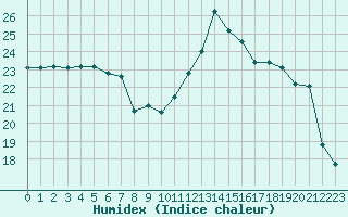 Courbe de l'humidex pour Coulommes-et-Marqueny (08)