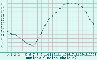 Courbe de l'humidex pour L'Huisserie (53)