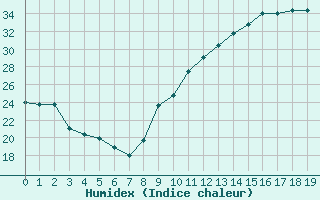 Courbe de l'humidex pour Ontinyent (Esp)