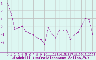 Courbe du refroidissement olien pour Toulouse-Francazal (31)