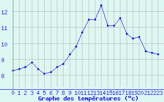 Courbe de tempratures pour Cap de la Hve (76)