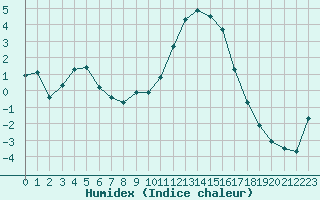 Courbe de l'humidex pour Bellefontaine (88)