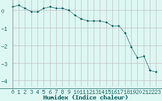 Courbe de l'humidex pour Courcouronnes (91)