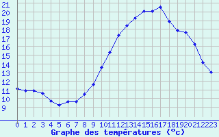 Courbe de tempratures pour La Beaume (05)