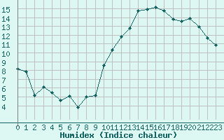 Courbe de l'humidex pour Orschwiller (67)