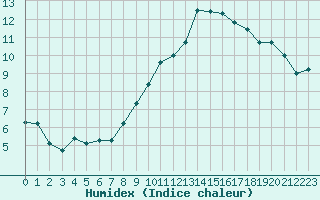 Courbe de l'humidex pour Boulc (26)