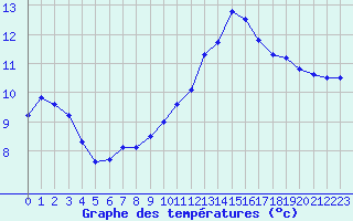 Courbe de tempratures pour Nancy - Ochey (54)