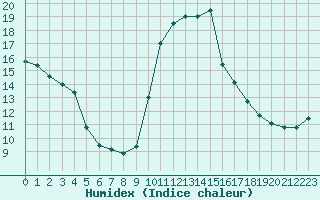 Courbe de l'humidex pour Saint-Jean-de-Vedas (34)