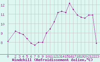Courbe du refroidissement olien pour Mirebeau (86)