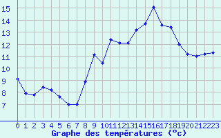 Courbe de tempratures pour Istres (13)
