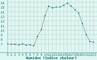 Courbe de l'humidex pour Cherbourg (50)