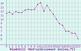 Courbe du refroidissement olien pour Ploeren (56)