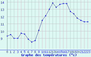 Courbe de tempratures pour Ploudalmezeau (29)