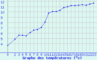 Courbe de tempratures pour Brigueuil (16)