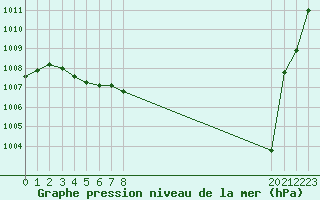 Courbe de la pression atmosphrique pour Sain-Bel (69)