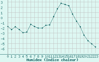 Courbe de l'humidex pour Mende - Chabrits (48)