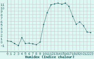 Courbe de l'humidex pour Aix-en-Provence (13)