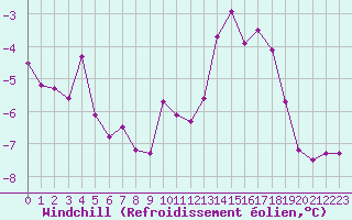 Courbe du refroidissement olien pour Sorcy-Bauthmont (08)