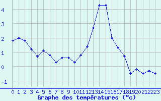 Courbe de tempratures pour Langres (52) 