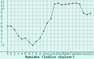 Courbe de l'humidex pour Quimper (29)