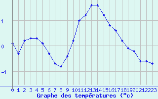 Courbe de tempratures pour Malbosc (07)