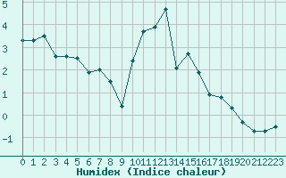 Courbe de l'humidex pour Langres (52) 