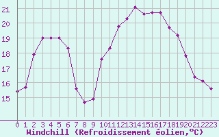 Courbe du refroidissement olien pour Vannes-Sn (56)