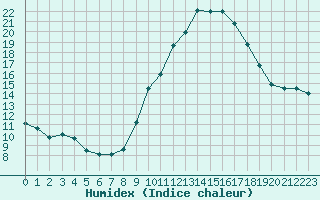 Courbe de l'humidex pour Mende - Chabrits (48)