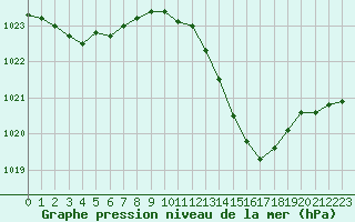 Courbe de la pression atmosphrique pour Puissalicon (34)