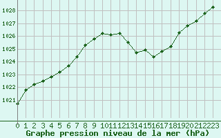 Courbe de la pression atmosphrique pour Bastia (2B)