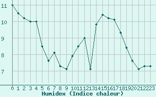 Courbe de l'humidex pour Douzy (08)