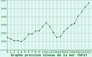 Courbe de la pression atmosphrique pour Preonzo (Sw)