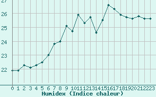 Courbe de l'humidex pour Ste (34)