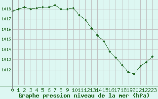 Courbe de la pression atmosphrique pour Belfort-Dorans (90)