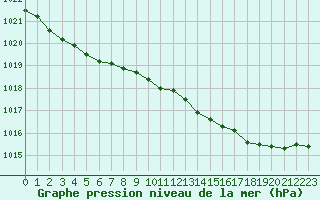 Courbe de la pression atmosphrique pour Dinard (35)