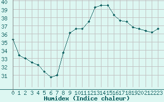 Courbe de l'humidex pour Vias (34)