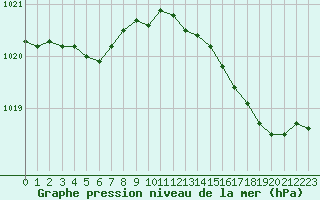 Courbe de la pression atmosphrique pour Saint-Philbert-sur-Risle (27)