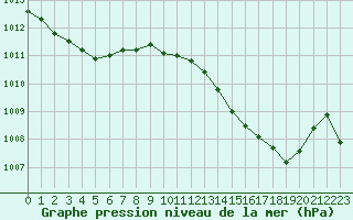 Courbe de la pression atmosphrique pour Herserange (54)