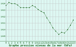 Courbe de la pression atmosphrique pour La Baeza (Esp)