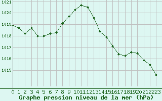 Courbe de la pression atmosphrique pour Le Luc (83)