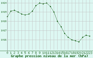 Courbe de la pression atmosphrique pour Le Luc - Cannet des Maures (83)