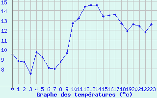 Courbe de tempratures pour Crest (26)