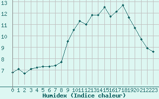 Courbe de l'humidex pour Bures-sur-Yvette (91)