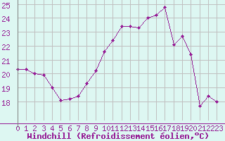 Courbe du refroidissement olien pour Cap de la Hve (76)