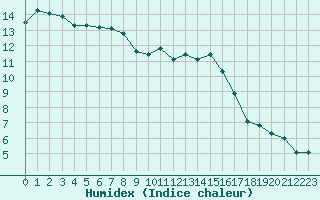 Courbe de l'humidex pour Toulouse-Francazal (31)