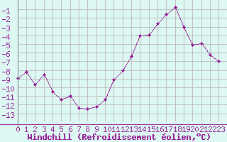 Courbe du refroidissement olien pour Anglars St-Flix(12)