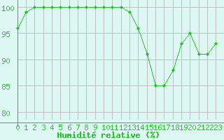 Courbe de l'humidit relative pour Boulogne (62)