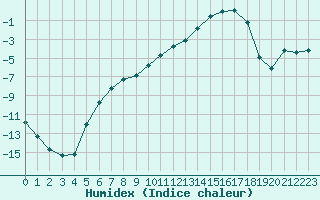 Courbe de l'humidex pour Lans-en-Vercors (38)