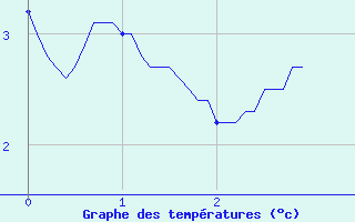 Courbe de tempratures pour Isola 2000 (06)