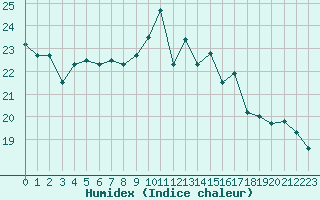 Courbe de l'humidex pour Ploudalmezeau (29)